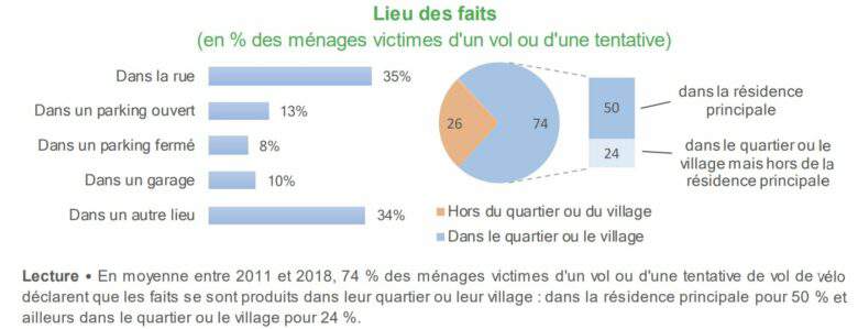 Lieu des faits (en % des ménages victimes d'un vol ou d'une tentative)