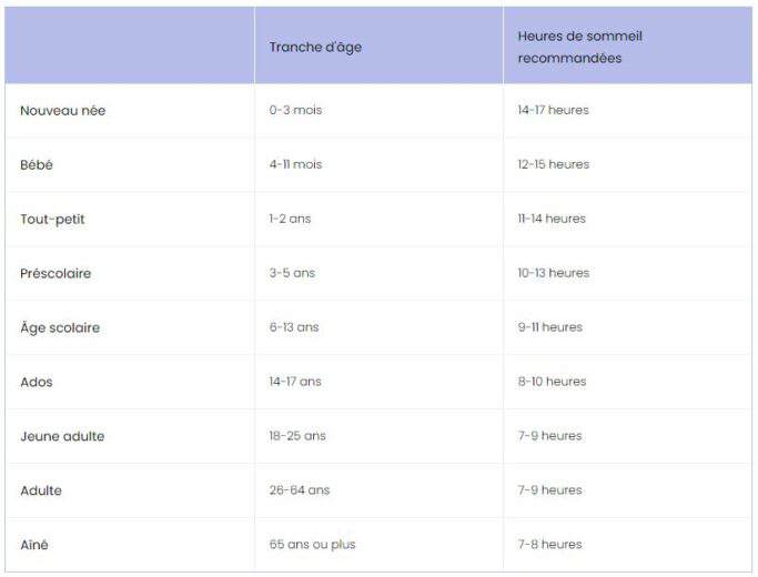 De combien d'heures de sommeil avons-nous réellement besoin ?