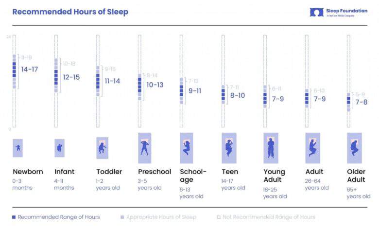 De combien d'heures de sommeil avons-nous réellement besoin ?