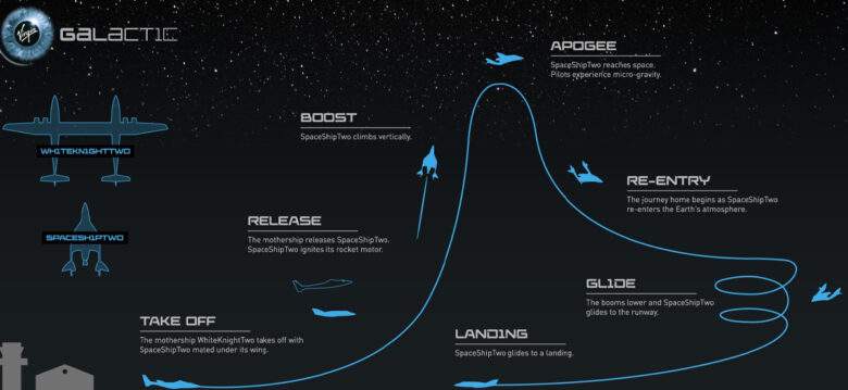 Virgin Galactic : la navette spatiale de Branson interdite de vol suite à un grave dysfonctionnement