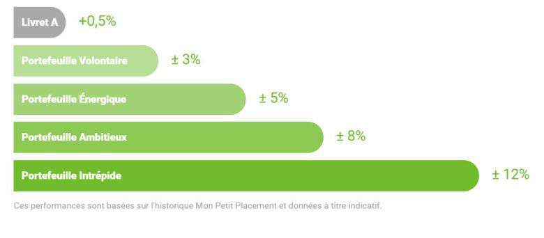 Une plateforme innovante qui démocratise l'investissement. 