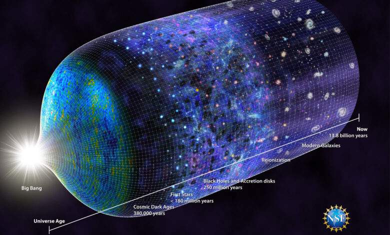 Le modèle du Big Bang.
