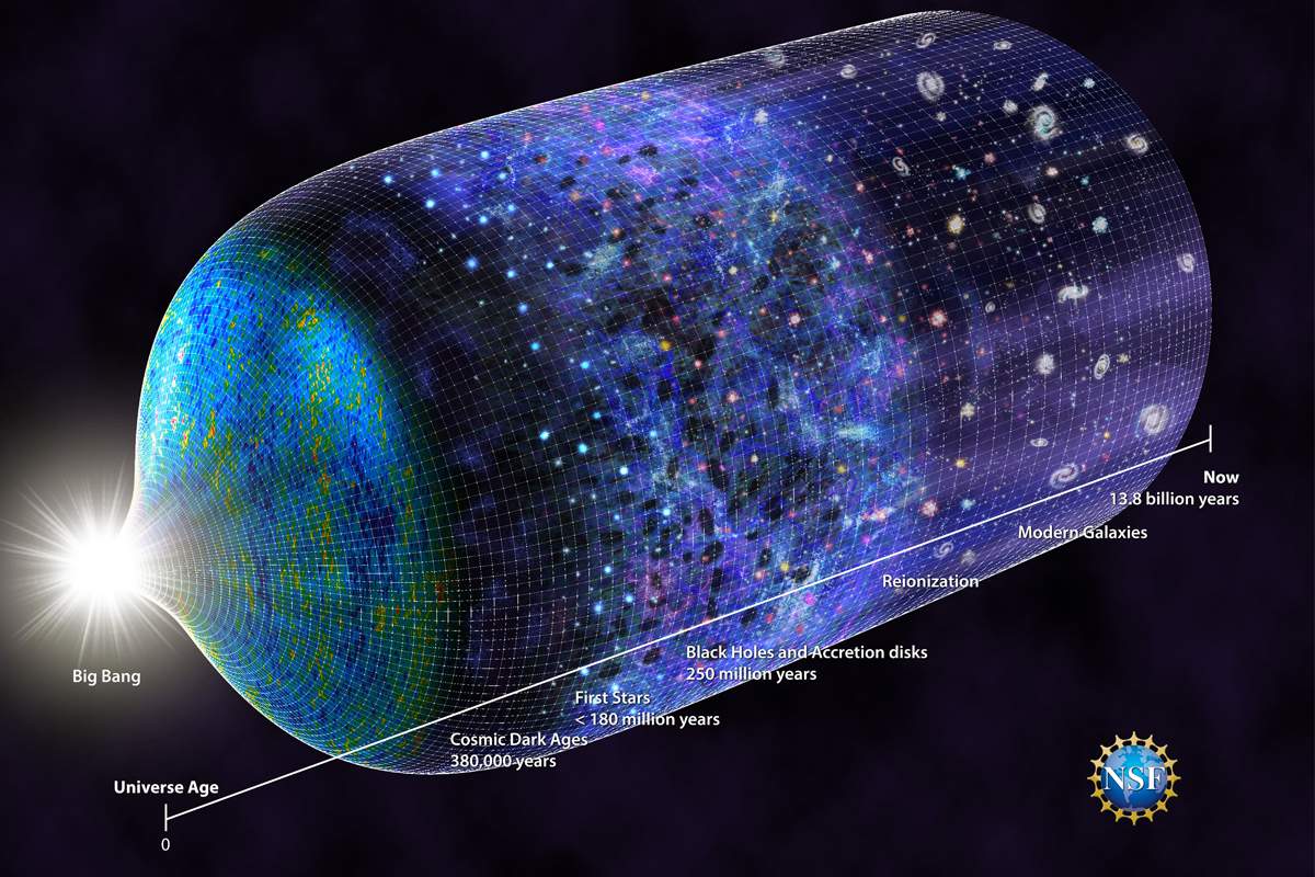 Le modèle du Big Bang.