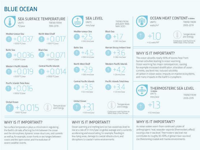 Le niveau de la mer a été estimée par les experts à 3,1 mm par an de janvier 1993 à mai 2020