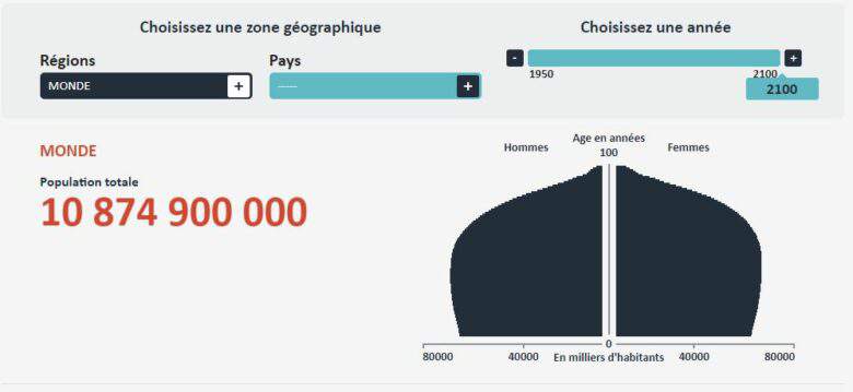 Pyramide des âges en 2100.