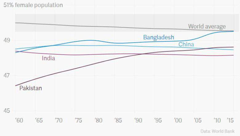 Démographie en Chine et en Inde