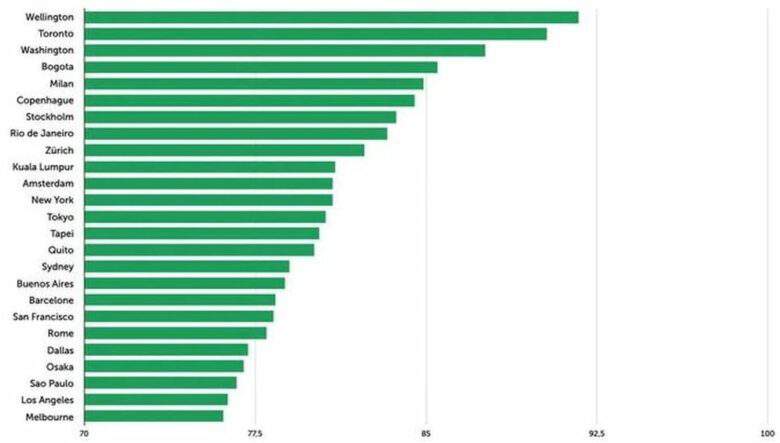 Classement des villes les plus préparées au réchauffement climatique. Crédit infographie : Economist Intelligence Unit (EIU)