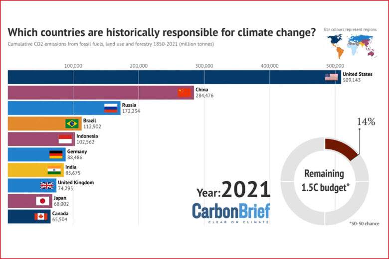 Les 10 pays historiquement responsables du réchauffement climatique pour l’année 2021