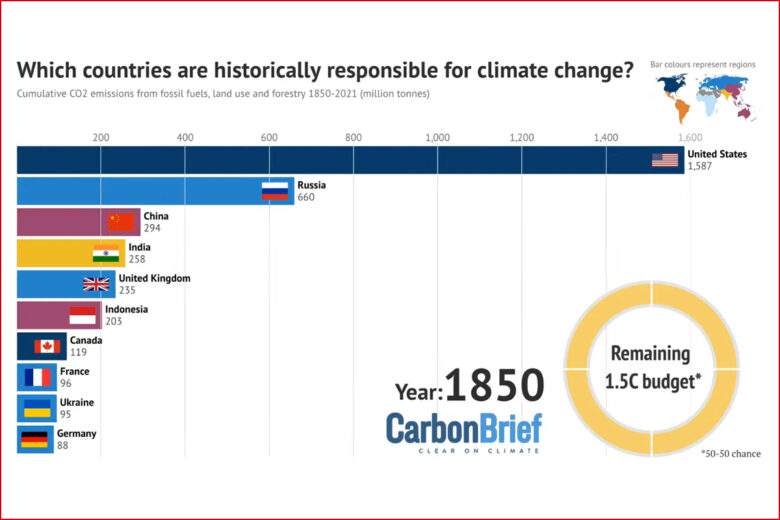 Les 10 pays historiquement responsables du réchauffement climatique sur l’année 1850
