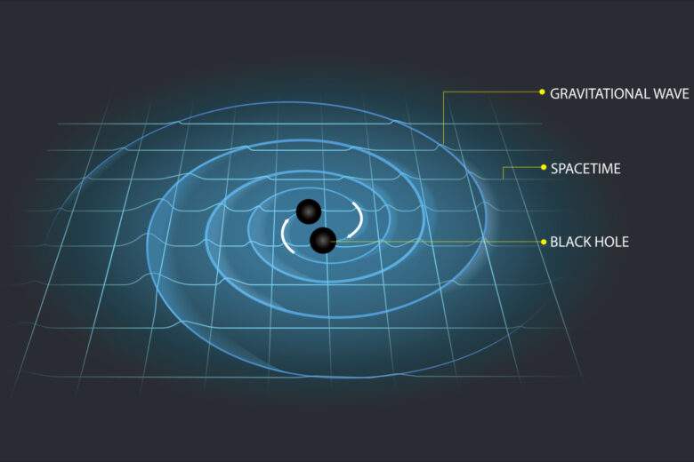 Illustration de l'onde gravitationnelle, perturbations dans la courbure de l'espace-temps