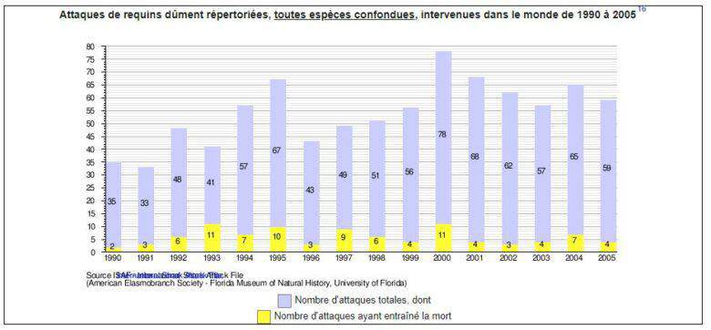 Les chiffres de mots par attaque de requins