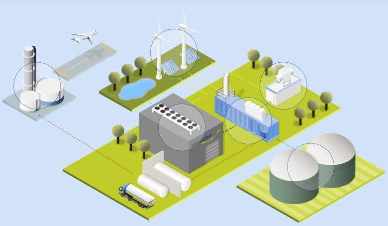 Un E-kérosène synthétique vraiment neutre en CO 2 et durable