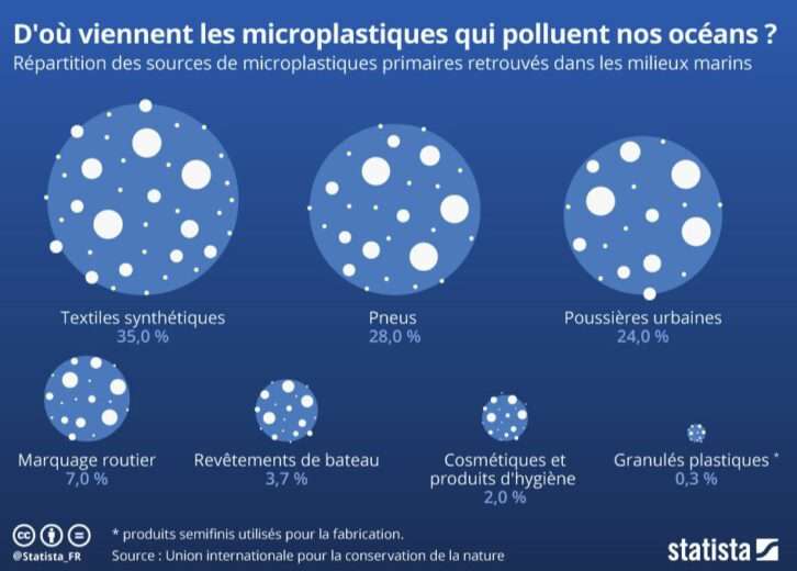 D'où viennent les microplastiques qui polluent nos océans ? (infographie)