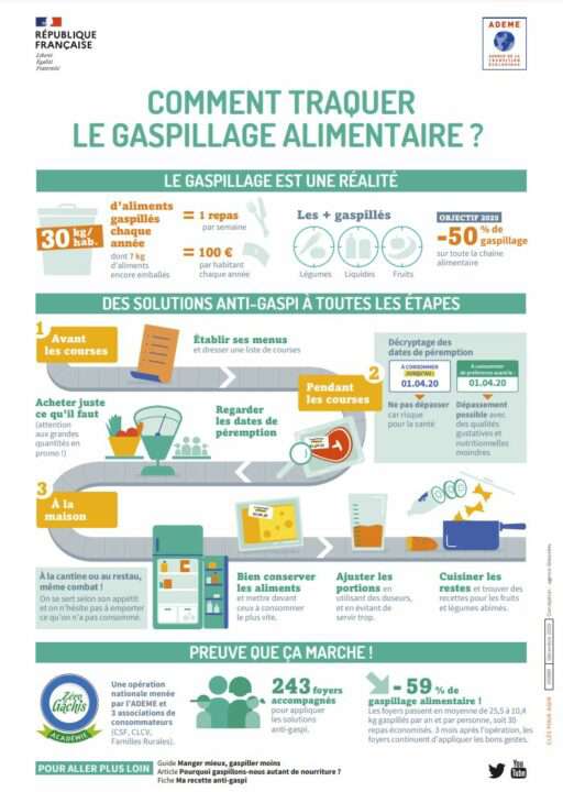 Comment traquer le gaspillage alimentaire ?