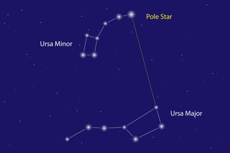 L'étoile polaire dans les constellations Ursa Major et Ursa Mineure