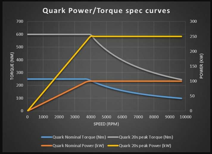 Courbe de couple de puissance Quark