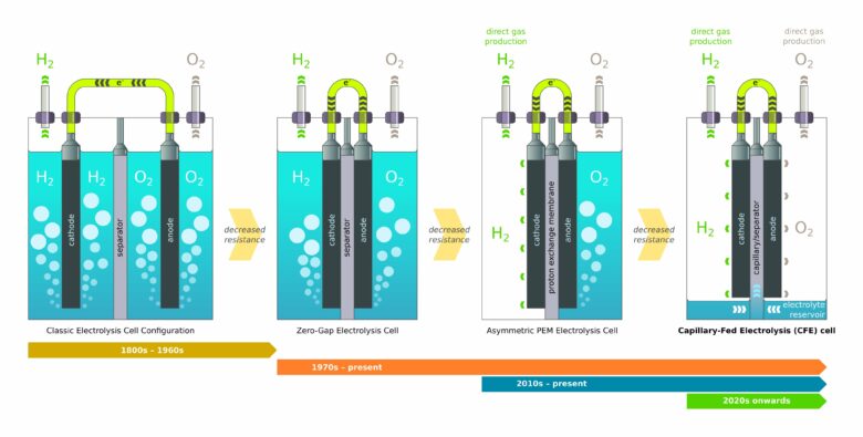 Le système d'électrolyseur d'Hysata a été conçu pour faciliter la fabrication, la mise à l'échelle et l'installation, offrant une efficacité globale du système de 95 % par rapport à 75 % ou moins pour les technologies d'électrolyseurs existantes.