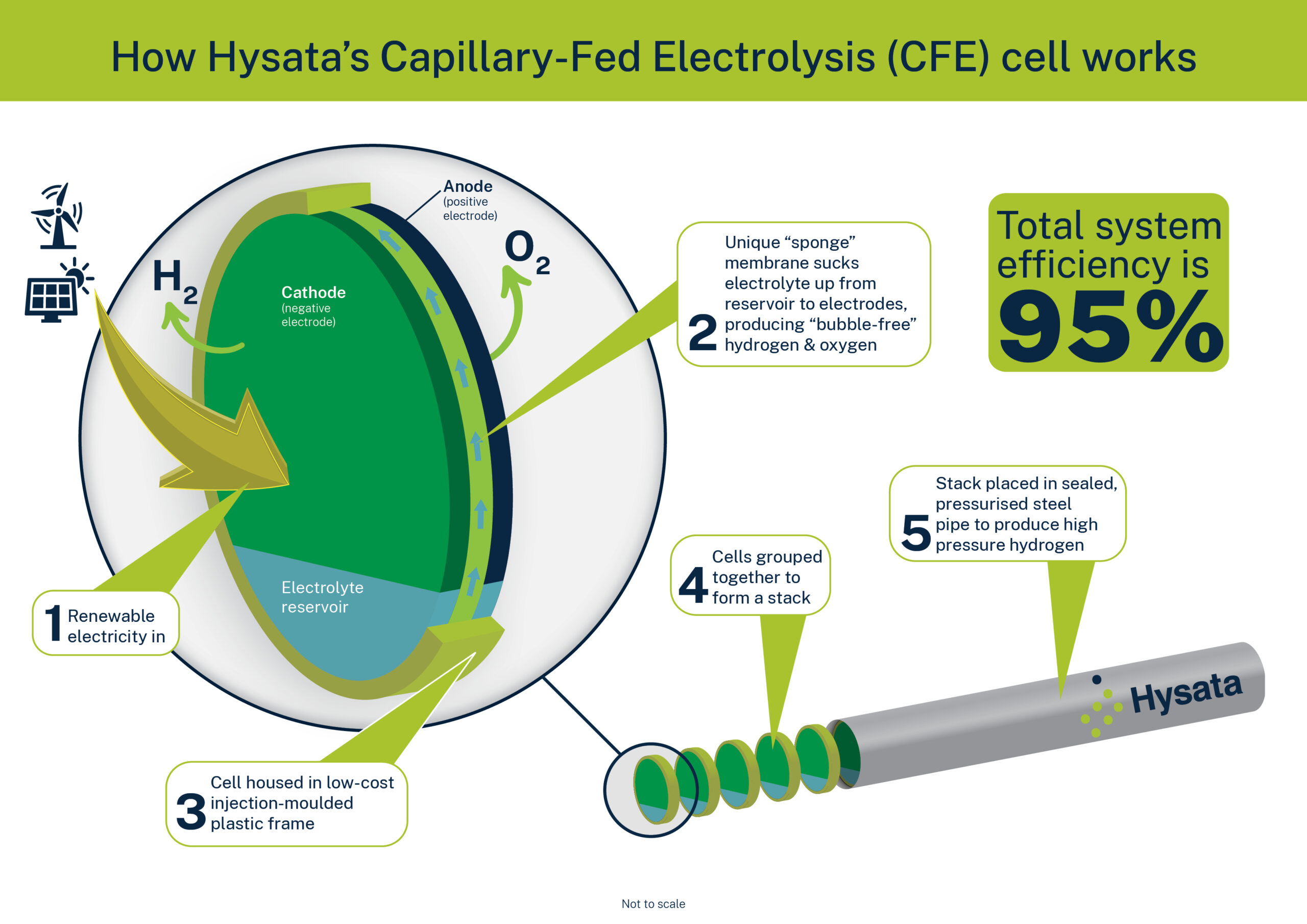 Générateur électro-hydrogène, nouvelle solution énergétique durable et  silencieuse