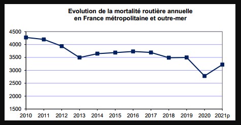 Evolution de la mortalité routière annuelle en France métropolitaine et outre-mer