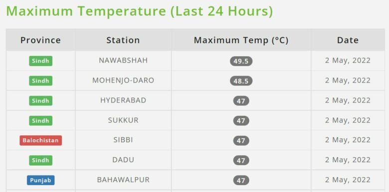 les températures en indes et au Pakistan