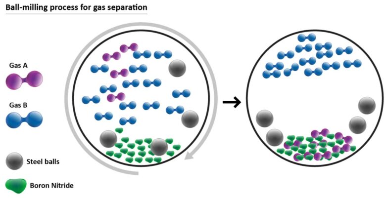 Séparation mécanochimique des gaz
