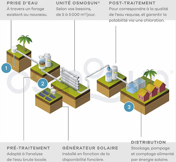 Comment fonctionne Osmosun ?