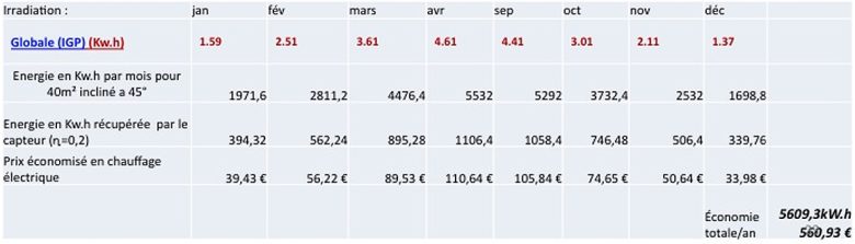 Etude de cas pour une maison moyenne à Anger (Toiture de 40m²)