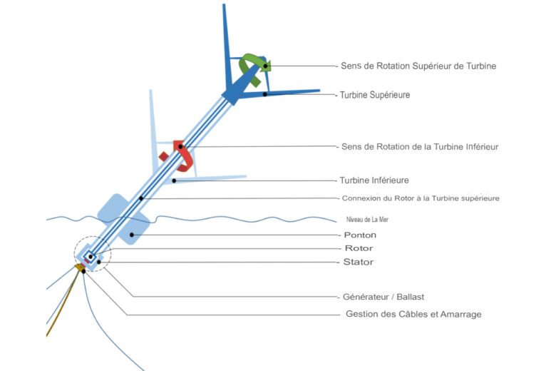 La turbine supérieure, montée sur une pale centrale, tourne dans un sens, tandis que le bas et l'extérieur de la tour tournent dans un autre, le générateur est positionné dans la partie inferieure de l'éolienne.