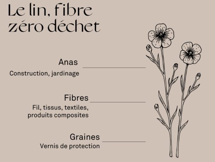 Le lin, une fibre zéro déchet. 