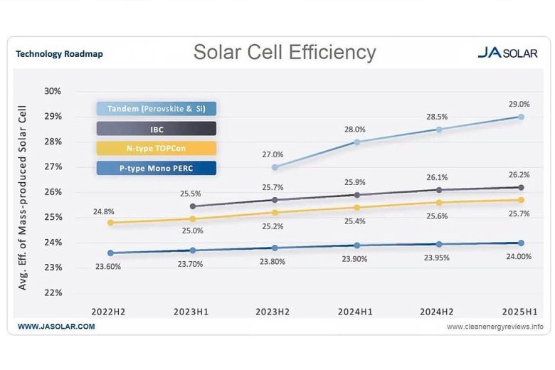 JA Solar estime que des panneaux fondés sur cette technologie pourraient atteindre un rendement d'environ 29 % en 2025.