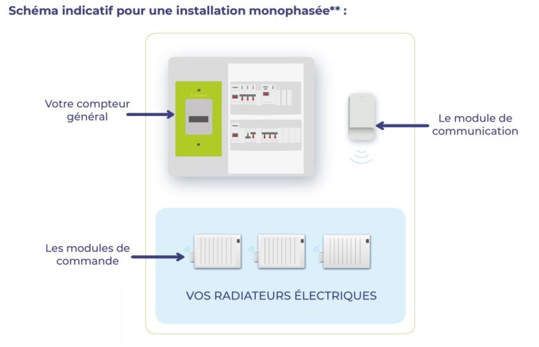 Le shéma de montage des boitiers Voltalis