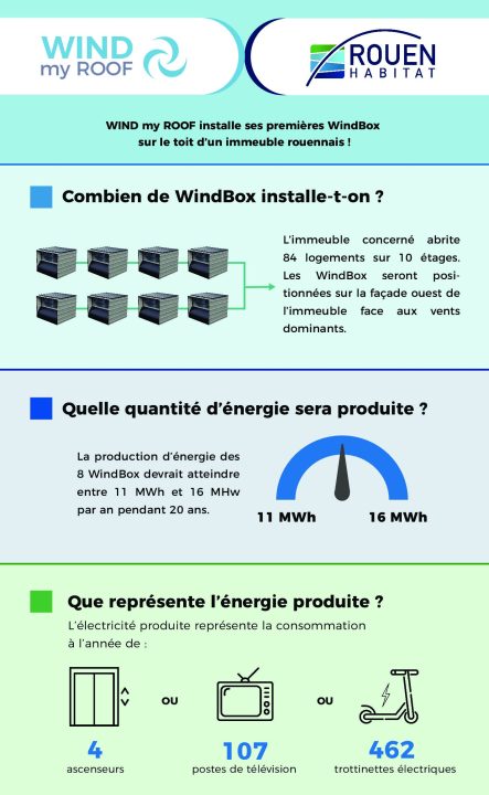 Infographie Wind My Roof