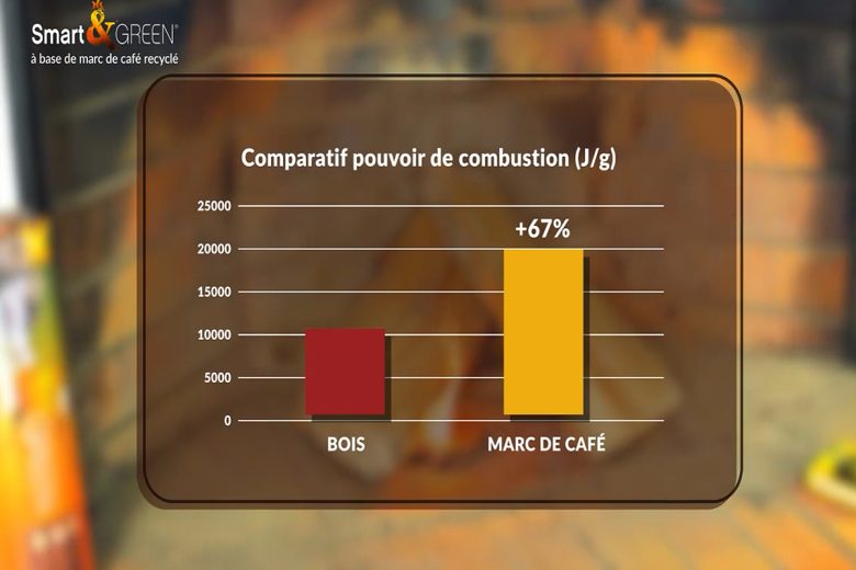 Un pouvoir de combustion important 