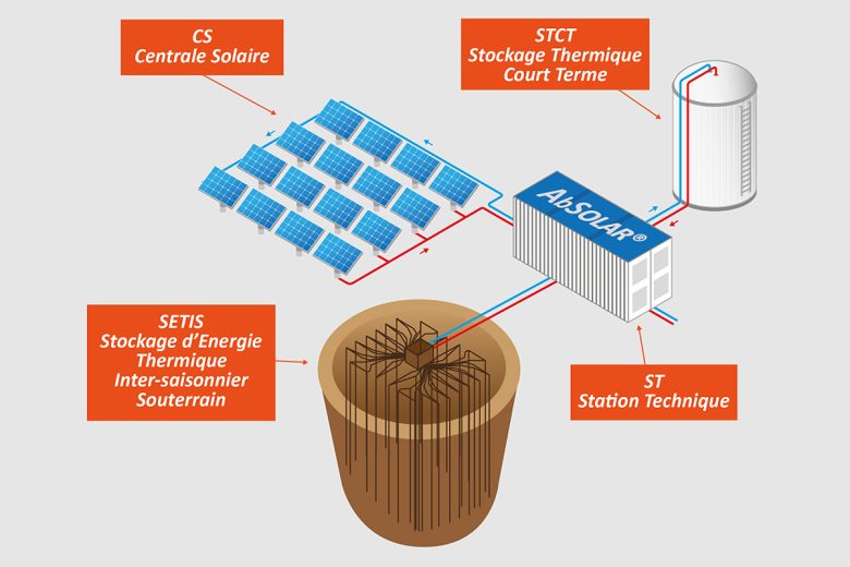 Principaux dispositifs constituant la technologie développée par ABSOLAR : C2SES (Centrale Solaire sur Stockage d’Energie Souterrain)