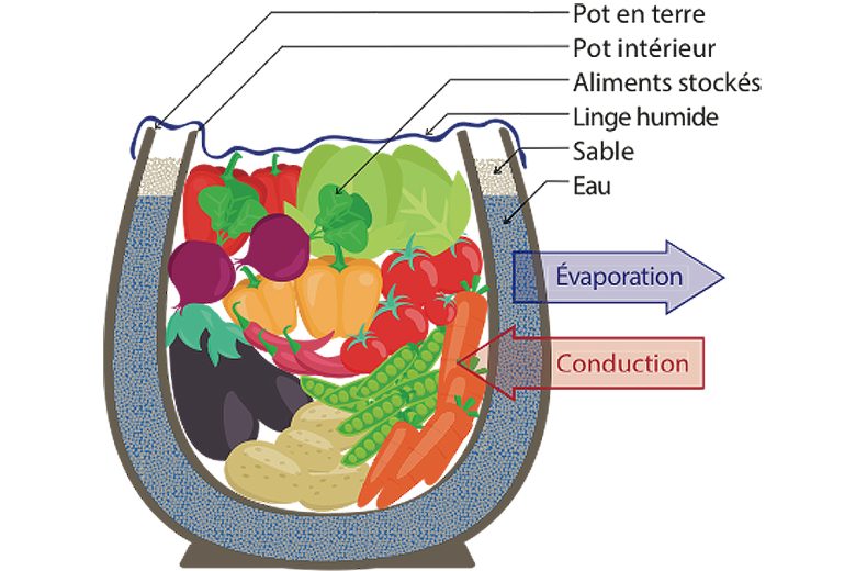 Comment fonctionne le Frigo du désert.