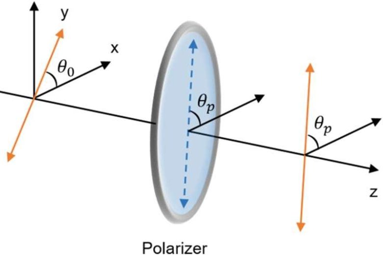 Illustration de l'effet polariseur sur la lumière. 