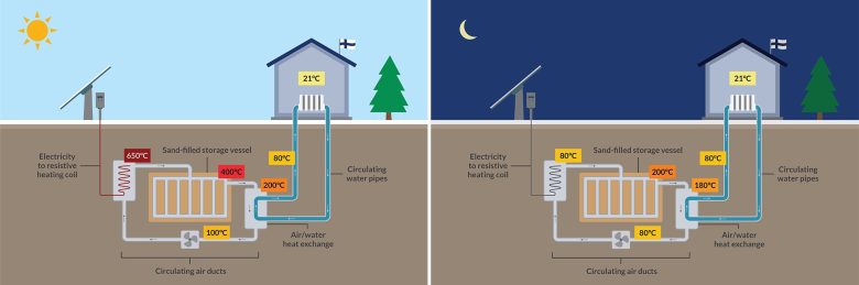 Comment fonctionne le chauffage sur batterie ?