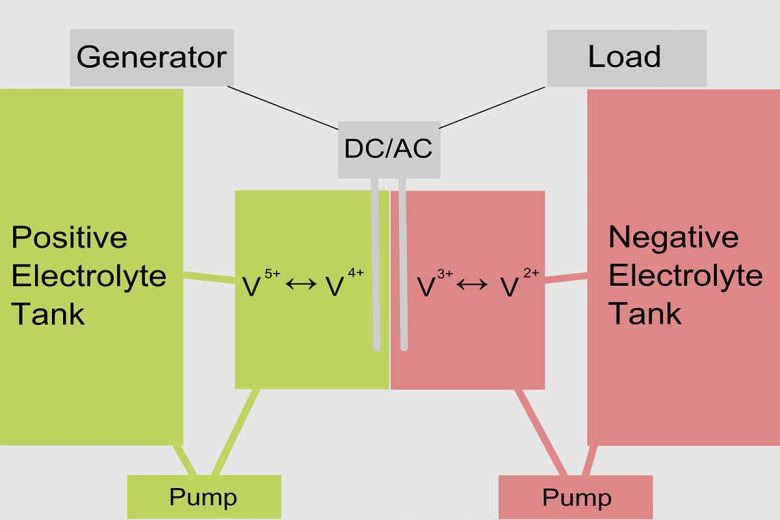 Schéma d'une batterie redox vanadium