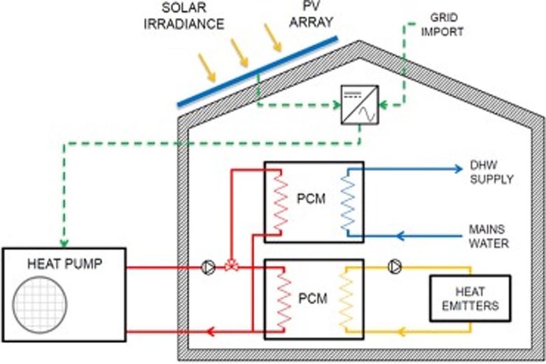 Une pompe à chaleur alimentée par l'énergie solaire combinée avec un stockage thermique