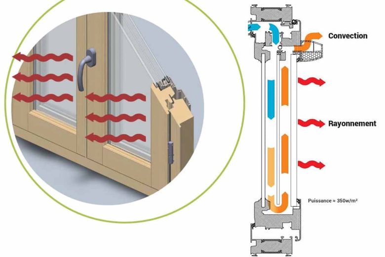 Le vitrage chauffant d’une puissance de 350 Watt/m²