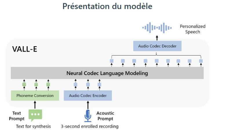 Le fonctionnement de Microsoft’s VALL-E