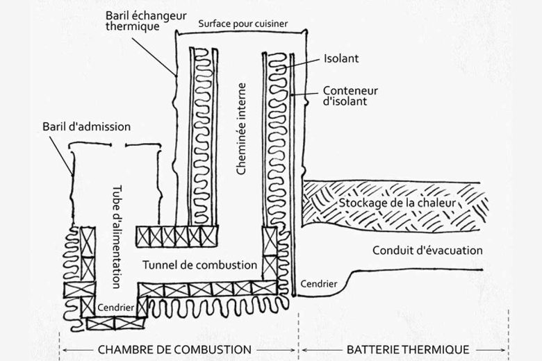 Coupe transversale d'un poêle de masse Rocket "fixe"