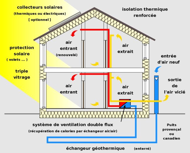 Exemple d'utilisation d'un puits provençal (en bleu) dans une maison passive.