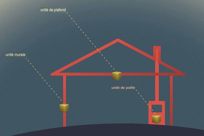 La technologie peut être mise en œuvre sous d'innombrables formes.