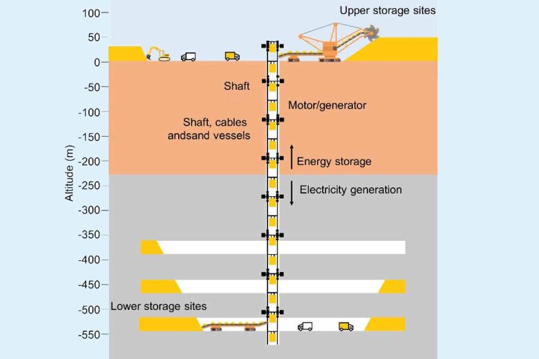 Le stockage d'énergie par gravité est une technologie qui utilise la gravité pour stocker de l'énergie électrique. Cela se fait en utilisant des masses qui peuvent être soulevées et abaissées pour stocker de l'énergie mécanique, qui peut ensuite être convertie en électricité lorsqu'elle est nécessaire.