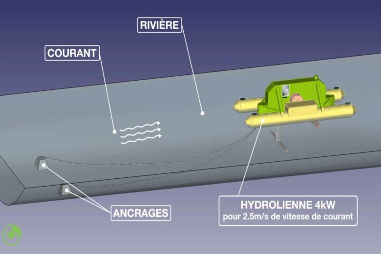 Une hydrolienne innovante et respectueuse de l'environnement qui utilise l'oscillation d'un foil à la place des système de pales rotatives.