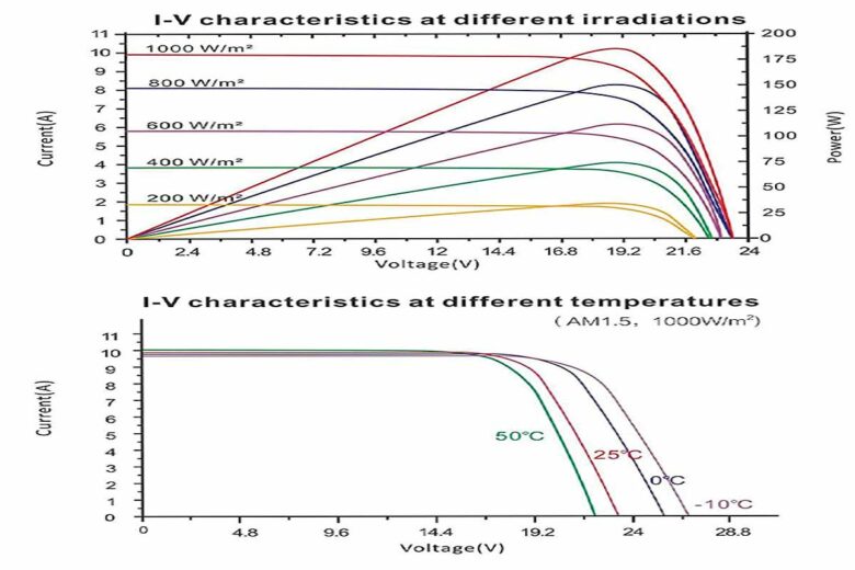 Panneau solaire monocristallin