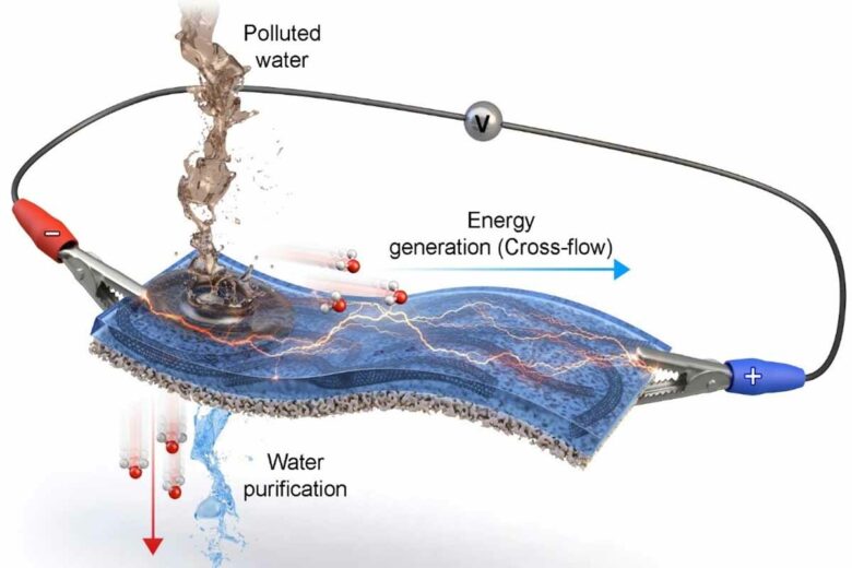 Une illustration du processus de production d'électricité et de purification de l'eau.