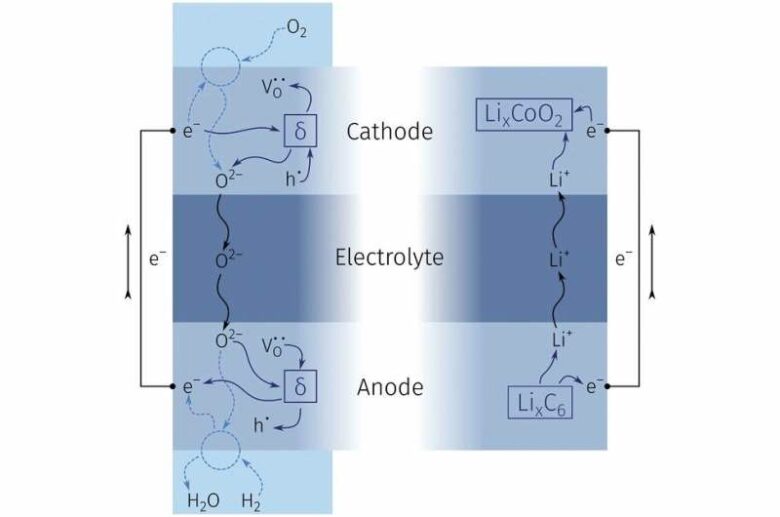 Similitude entre les électrodes de la pile à combustible/électrolyse à oxyde solide et de la batterie lithium-ion 