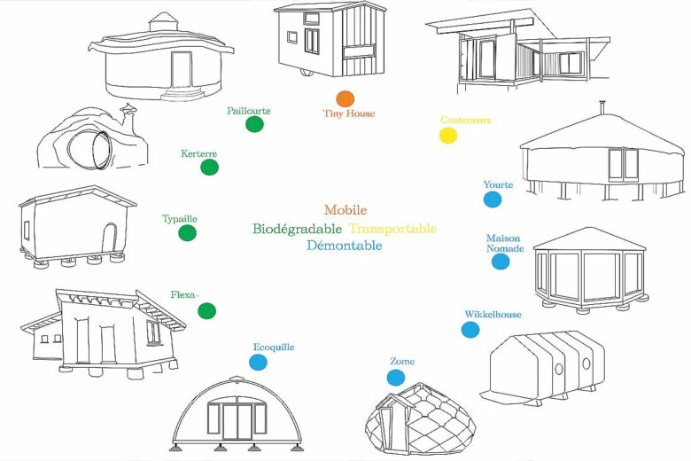 Les différents types d'habitats réversibles.